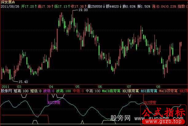 飞狐区域背离指标公式
