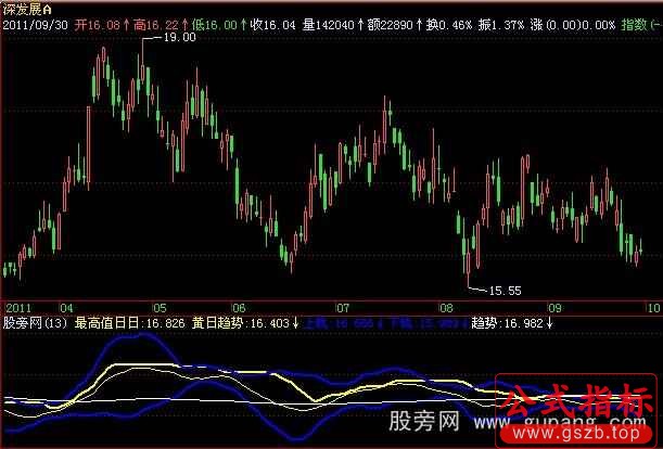 飞狐筹码最高值线指标公式