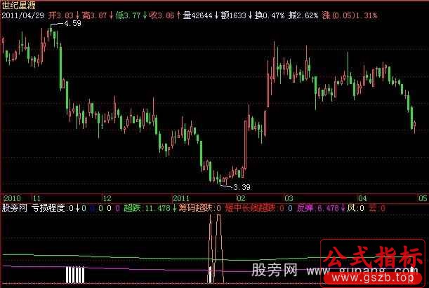 飞狐筹码超跌指标公式