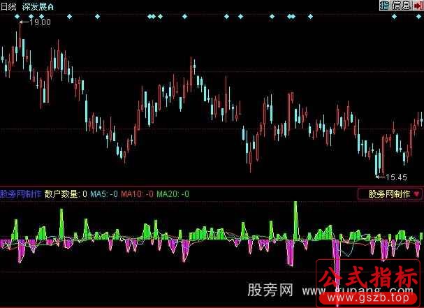 同花顺散户数量日线指标公式