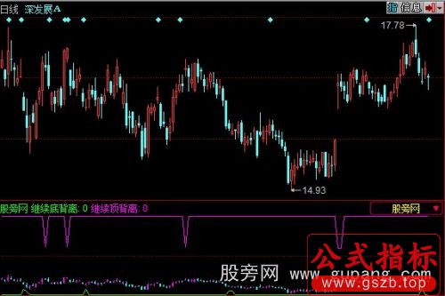 同花顺顶底背离判断指标公式