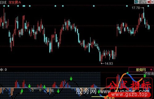 同花顺顶级MACD指标公式