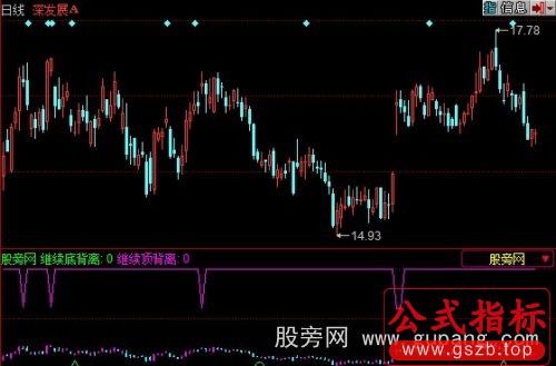 同花顺顶底背离指标公式