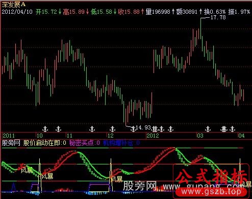 飞狐整合优化指标公式