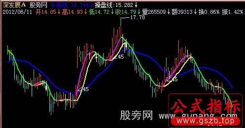 飞狐创意CCI主图指标公式