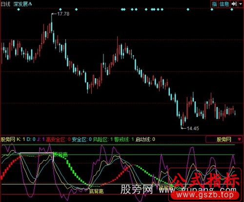 同花顺红绿灯+KDJ背离指标公式