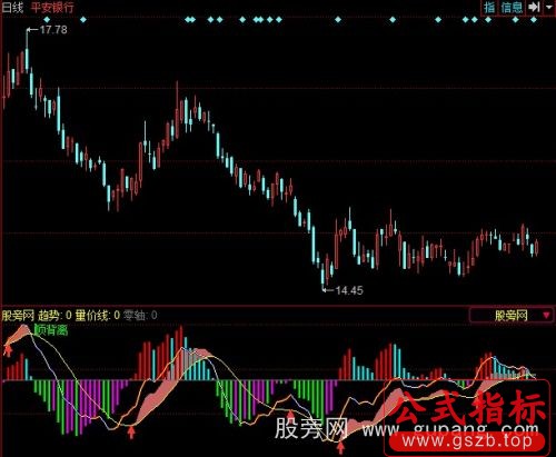 同花顺量价MACD指标公式