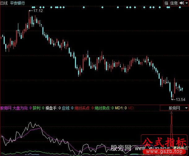 同花顺绝对买卖点指标公式