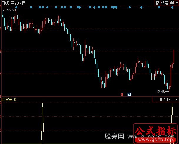 同花顺隔谷底背离技巧选股指标公式