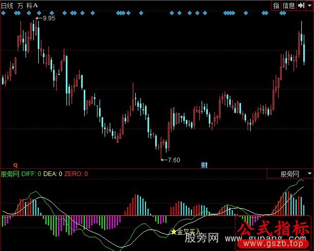 同花顺MACD变色背离金叉指标公式