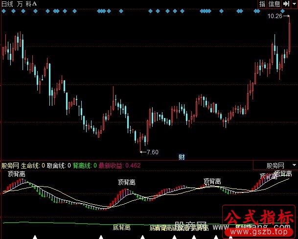 同花顺MACD背离战法指标公式