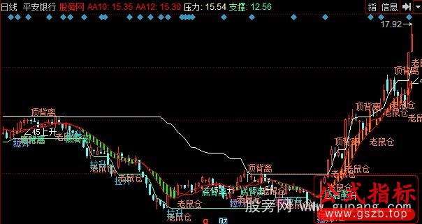 同花顺背离出黑马主图指标公式