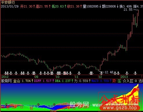 飞狐黄金山指标公式