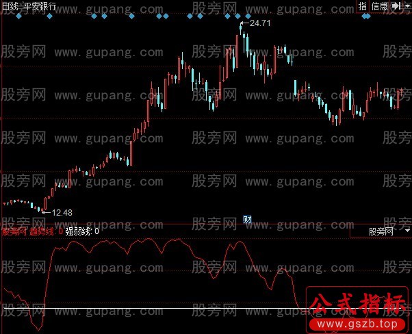 同花顺寻找强势股指标公式