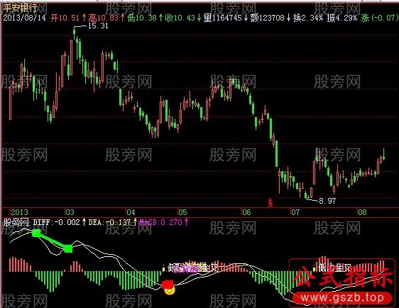 飞狐MACD金箍棒指标公式