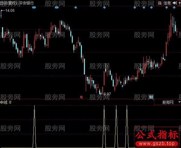 同花顺绝好的中线指标公式