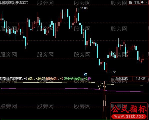 同花顺修改CYS指标公式