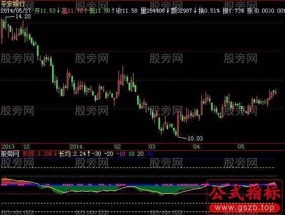 飞狐长短线指标公式