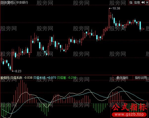 同花顺BETA系数计算指标公式