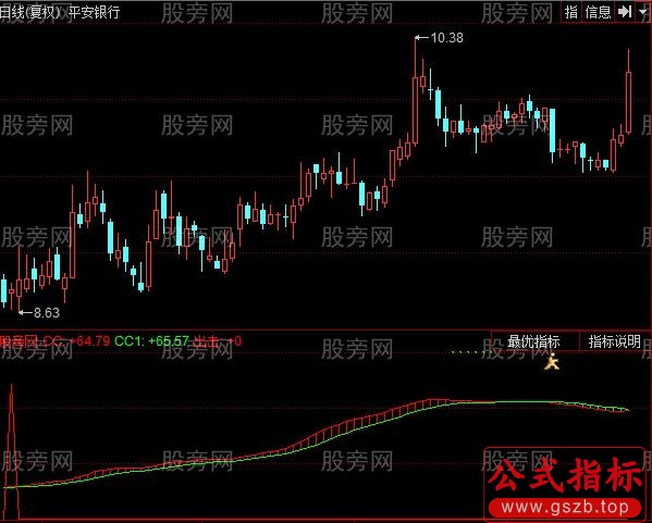 同花顺中线投资者指标公式