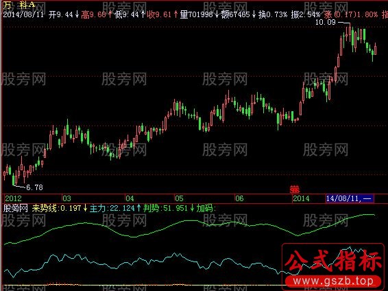 飞狐红底淘金指标公式