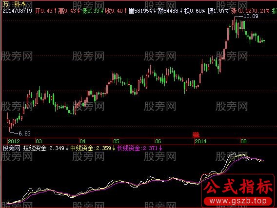 飞狐股海重心指标公式