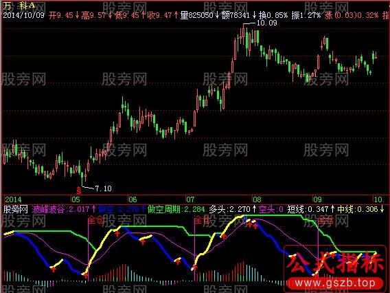 飞狐中短线多空趋势指标公式