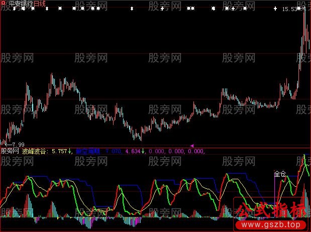大智慧优化了的波段之星指标公式