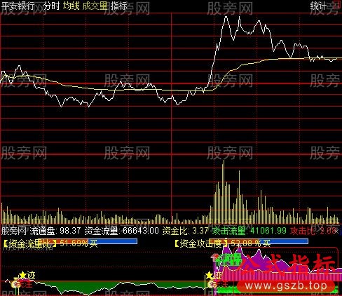 通达信分时起爆点指标公式