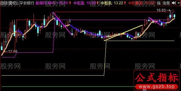 同花顺缠论画线主图指标公式