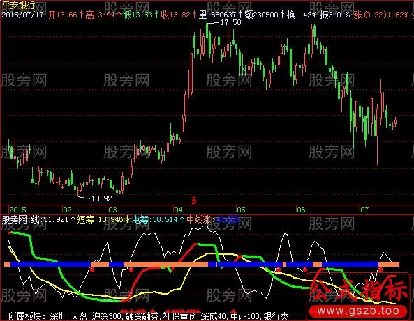 飞狐中线涨跌指标公式