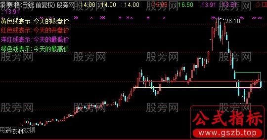 通达信2015以来开收高低相同价格画线主图指标公式