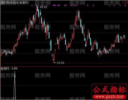 通达信突破左峰创新高盘中预警指标公式