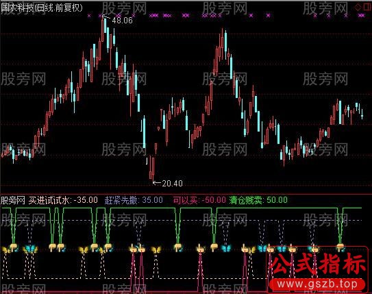 通达信大盘买卖指标公式