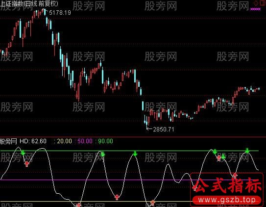 通达信大盘金死叉指标公式