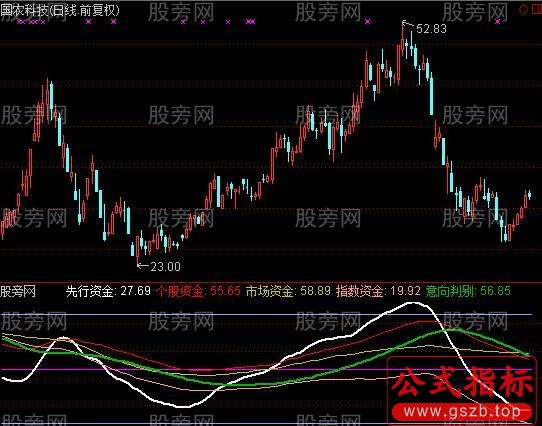 通达信分流资金指标公式