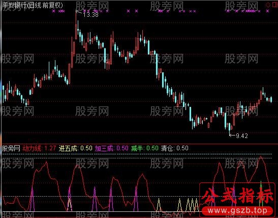 通达信大盘风控指标公式