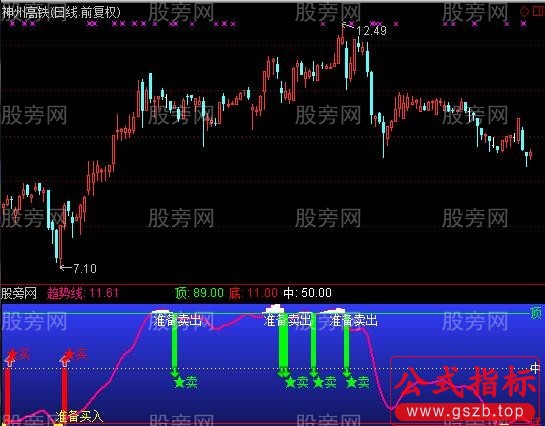 通达信精准决策指标公式