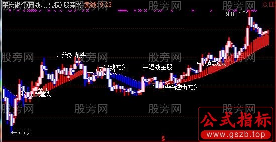 通达信清晰趋势主图指标公式