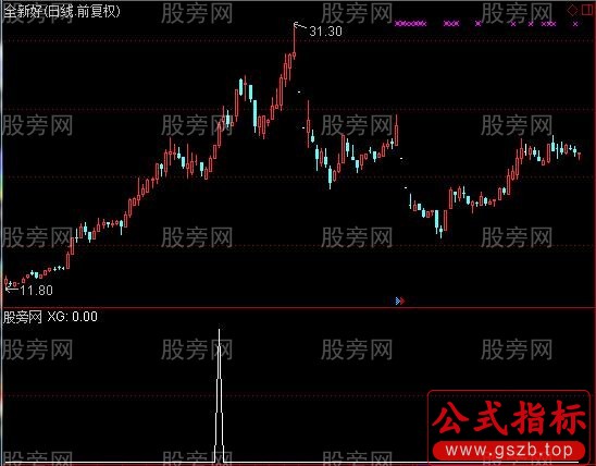 通达信标准K线画线主图及选股指标公式