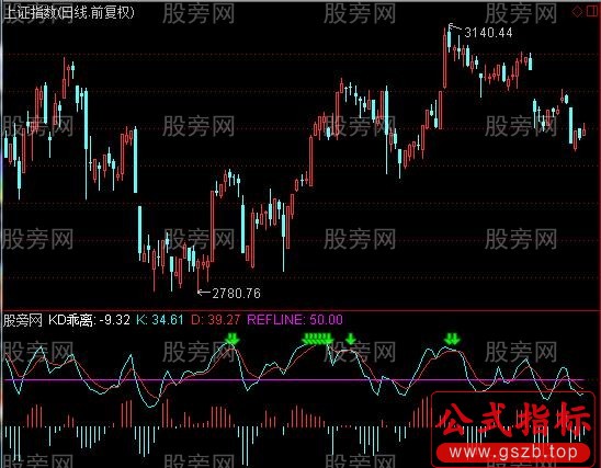 通达信大盘逃顶指标公式