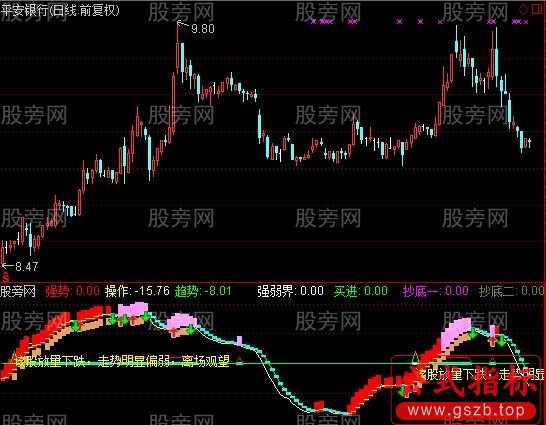 通达信富有创造性的抄底指标公式