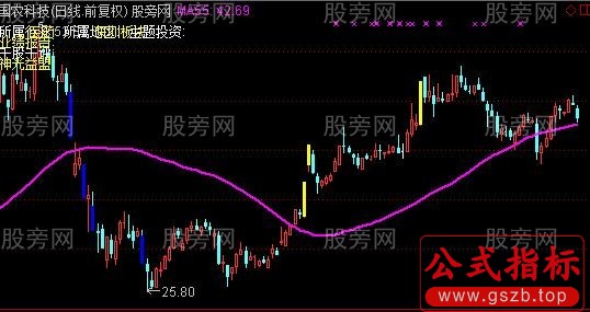 通达信大盘主图指标公式