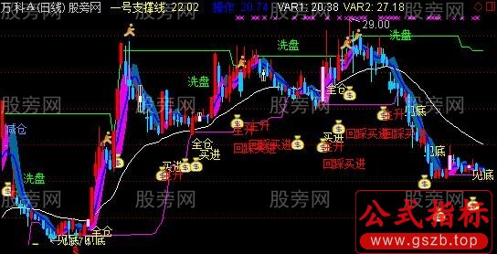 通达信猛虎决策主图指标公式