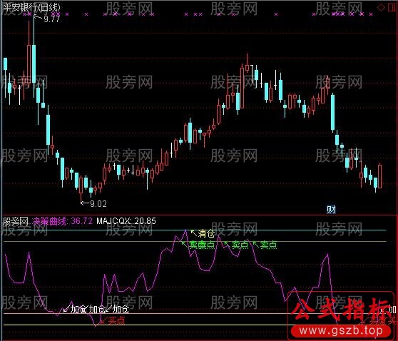 通达信改良决策曲线指标公式
