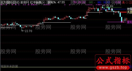 通达信集合牛主图指标公式