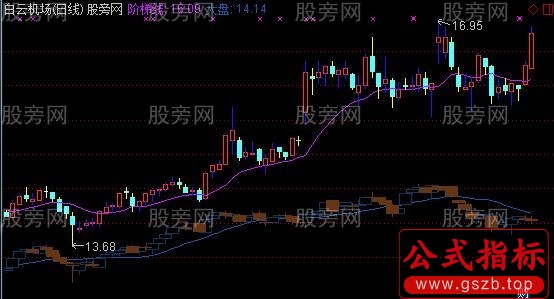 通达信叠加大盘主图指标公式