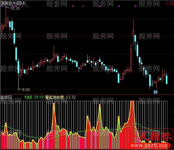 通达信饱和度指标公式