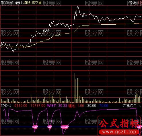 通达信大盘坐标分时指标公式