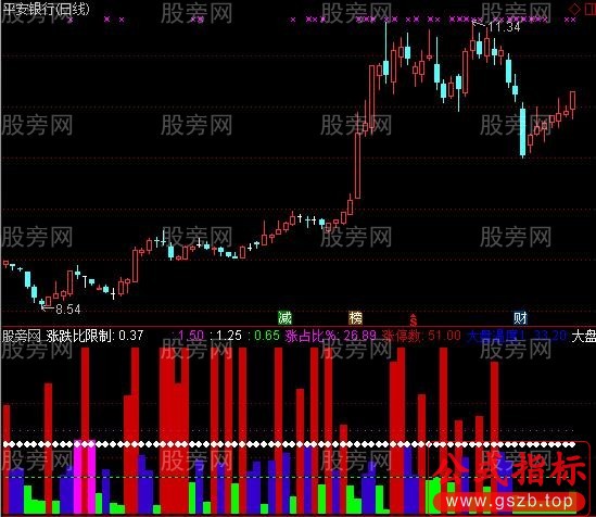 通达信涨跌比指标公式